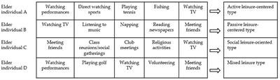 Changes in <mark class="highlighted">leisure activities</mark> of the elderly due to the COVID-19 in Korea
